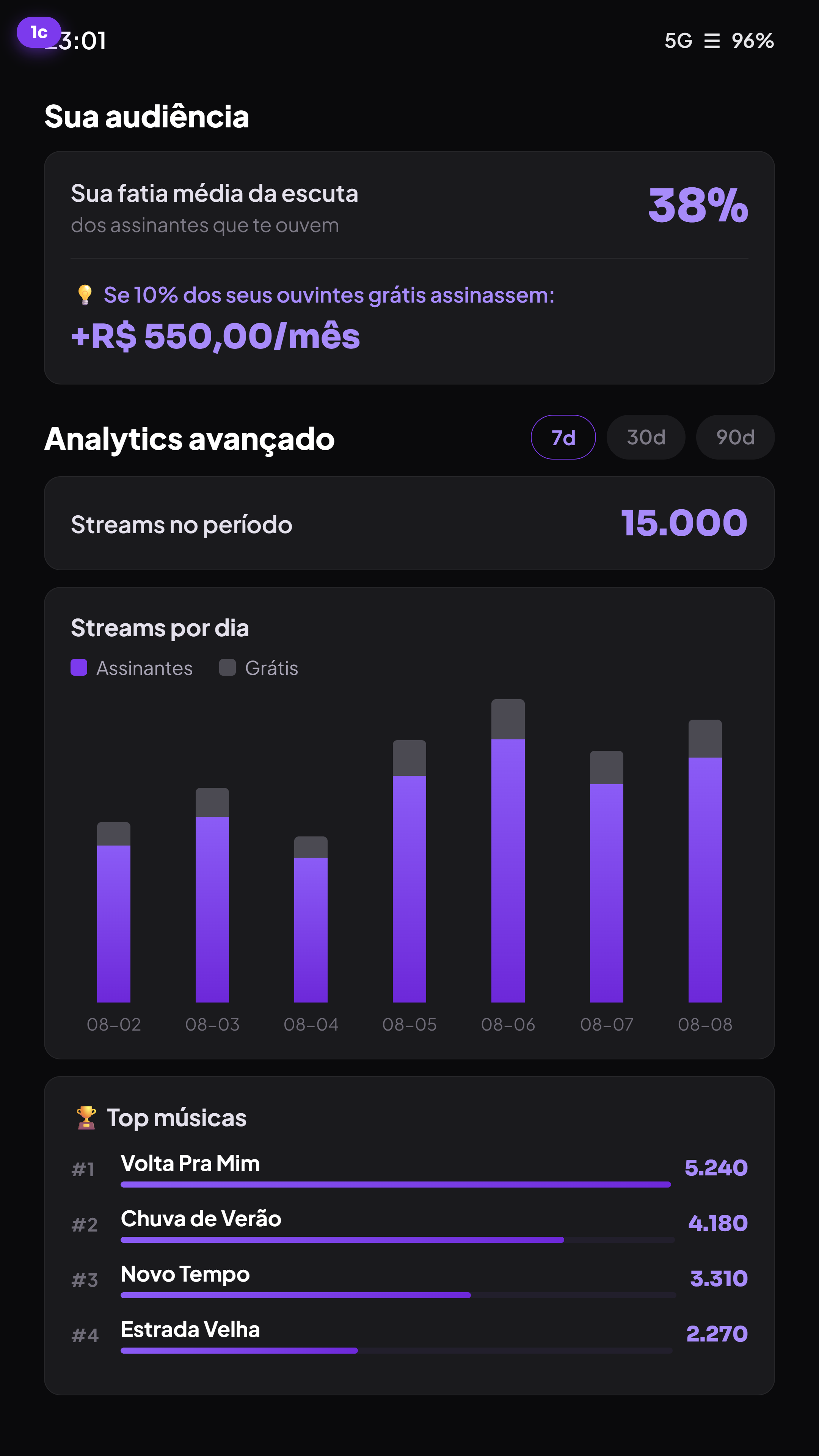 Analytics de streams do artista no app cloowy